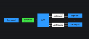 Использование Backend-for-Frontend